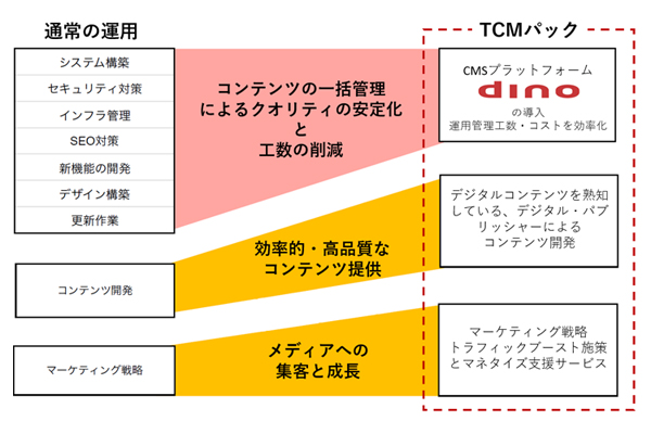 「TCMパック」概要
