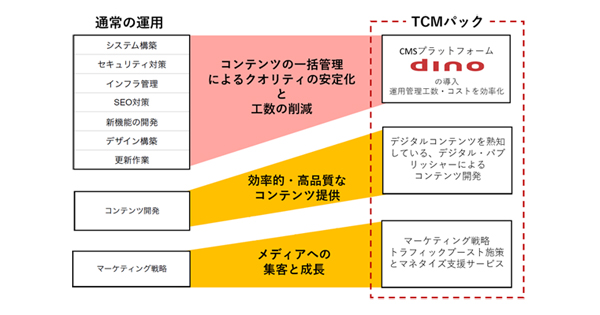 運用 マネタイズに対応 トランスコスモスとリボルバー コンテンツマーケ支援プランの提供を開始 Markezine マーケジン