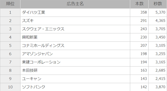 企業別テレビCM本数