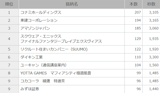 商品・サービス別テレビCM本数