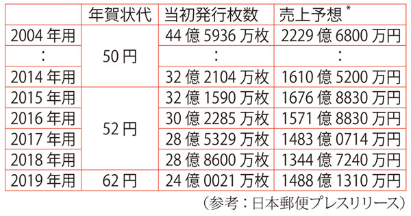 年賀状の当初発行枚数推移※売上予想は日本郵便公表の当初発行枚数に切手代を乗じて算出