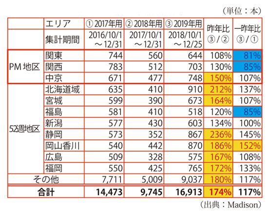 エリア別CM出稿本数推移※各集計期間の民放各局の累計CM本数