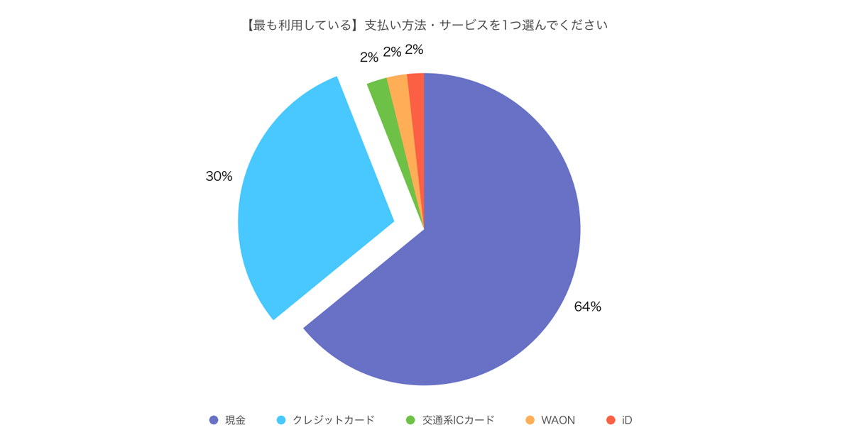 Paypay などのコード決済 利用率は1割程度に リエールファクトリー調査 Markezine マーケジン