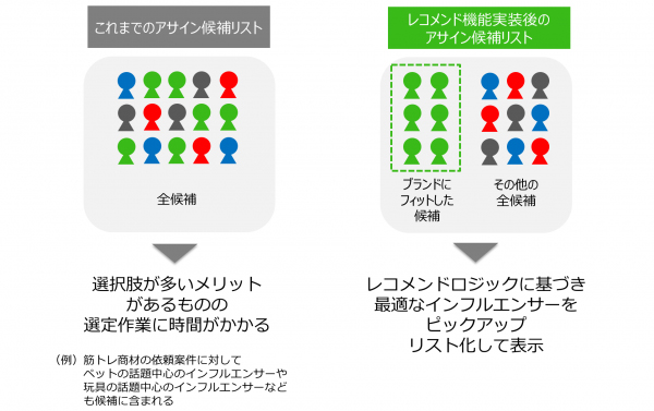 「インフルエンサーレコメンド機能」イメージ