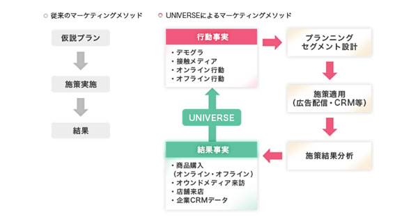 UNIVERSEを活用したマーケティングメソッド。結果事実を起点にしたプランニングが特徴。