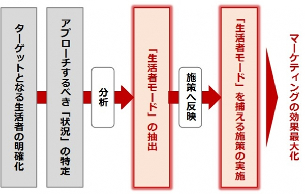 「生活者モードベースドプラニング」イメージ