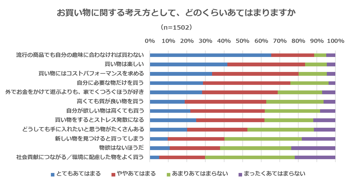 若年層の約9割が 流行よりも 自分の趣味に合っているか を優先 Ccc調査 Markezine マーケジン