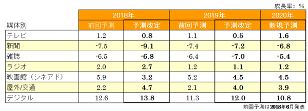 媒体別成長率予測(全世界)