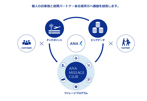 図表1 ANAグループのマーケティングプラットフォームを構築