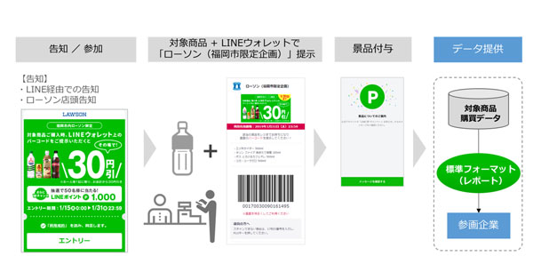 同キャンペーンのフローイメージ