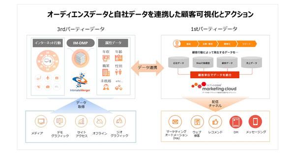 「IM-DMP」と「activecore marketing cloud」の連携イメージ