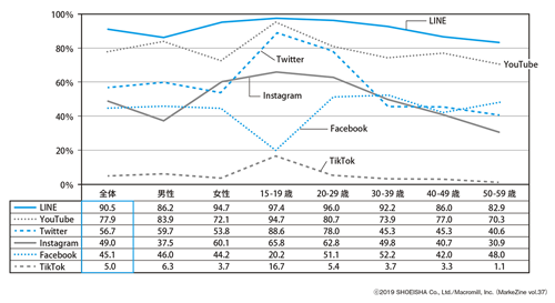 図表1 性別年代別にみたSNSの利用率ベース:全体(n=1,000)/複数回答