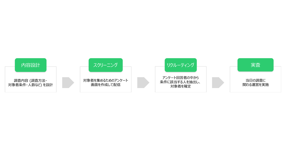 LINE、「LINEリサーチ」内で新メニューの提供を開始　デプスインタビューなどの定性調査が可能に