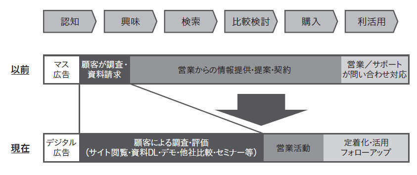 認知から購入、利活用に至る接点の変化