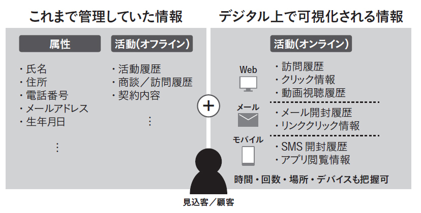 オフラインとオンラインで可視化される情報