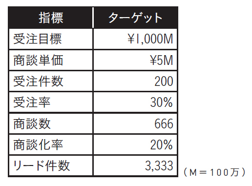 10億円の受注目標をどう実現するか