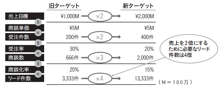 20億円の受注目標をどう実現するか