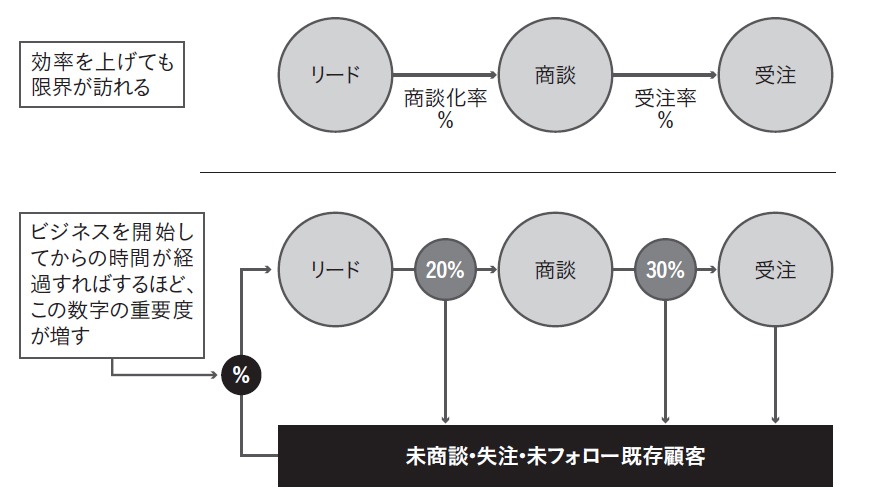 上の図では、効率を上げても限界が訪れる。そこに新たなルートを付け加えたのが下の図になる