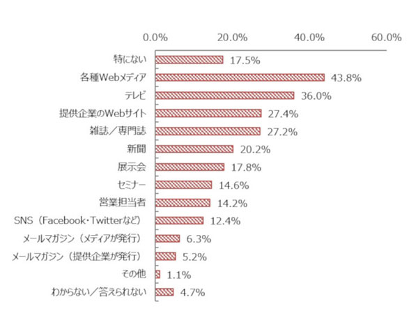 製品やサービス検討のきっかけ(情報収集初期)になった主な情報源