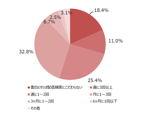 提供企業からのメールマガジンとして、適当だと考える配信頻度