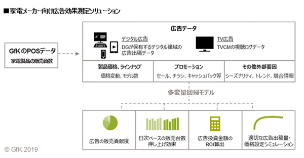 「家電メーカー向け広告効果測定ソリューション」イメージ