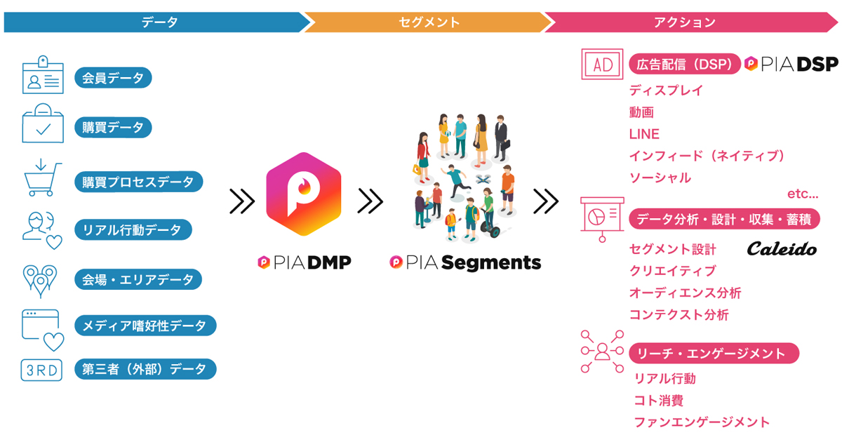 スポーツ関連などのセグメントデータを拡充 ぴあデジタルコミュニケーションズ Pia Dsp を強化 Markezine マーケジン