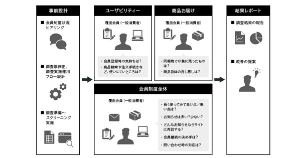 同サービスのフロー