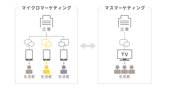 2019年は マイクロマーケティング元年 に 成功の秘訣は コミュニティ活用 にあり 1 2 Markezine マーケジン