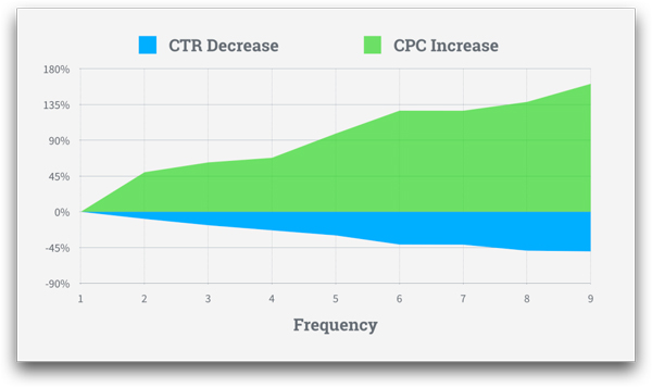 フリークエンシーとCPC・CTRの変化