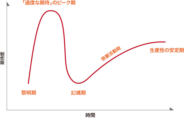 ガートナーのハイプサイクル