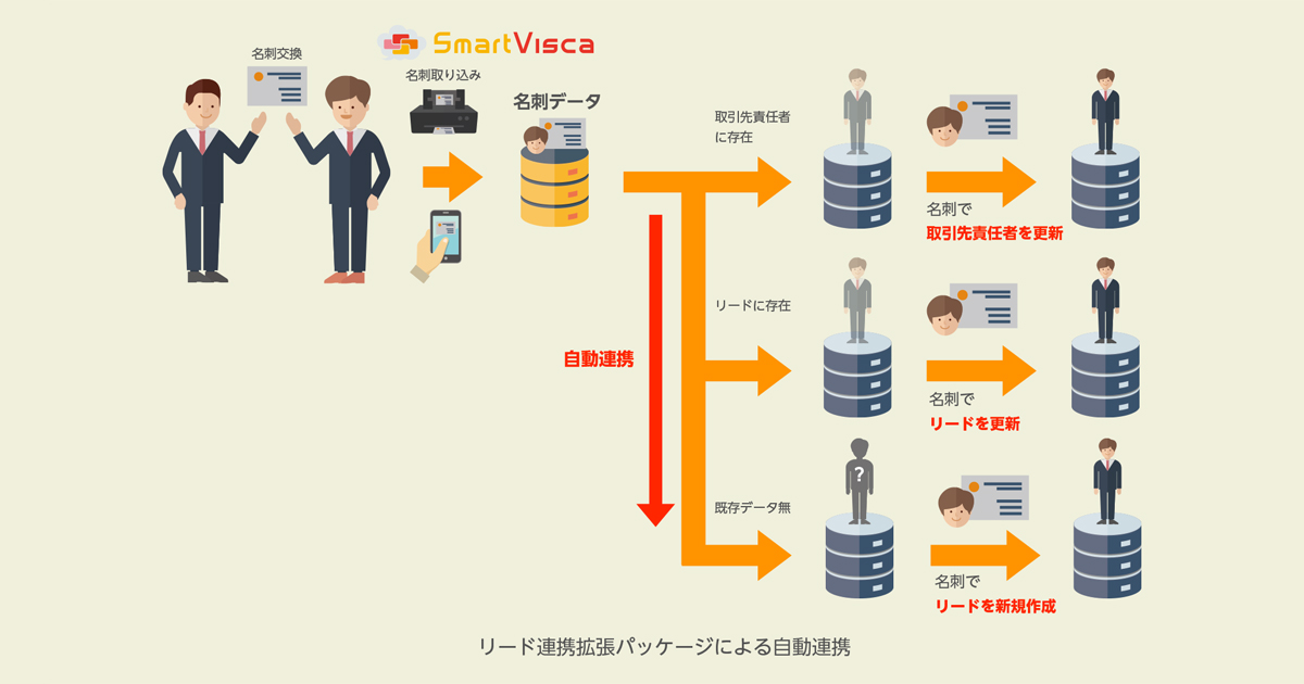 Salesforceの顧客dbと連携しリード重複を回避 サンブリッジの名刺デジタル化サービスに新機能 Markezine マーケジン