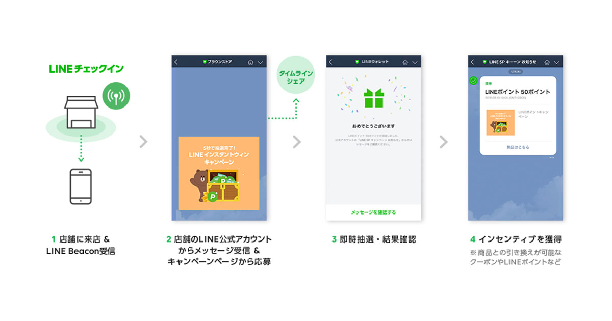 LINE、来店者に限定したキャンペーン訴求と情報発信が可能な「LINEチェックイン」提供