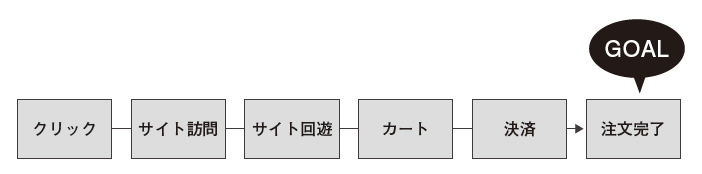 図15：チャネル内のプロセス設計（ECサイトの例）