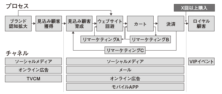 図17：ECサイトのプロセスモデル