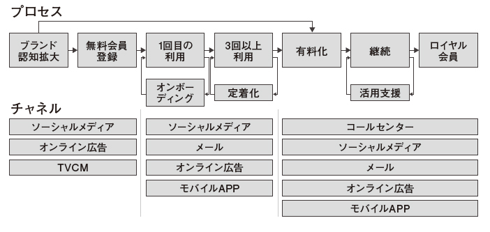 図19：会員・メディアビジネスでのチャネル内のプロセスモデル