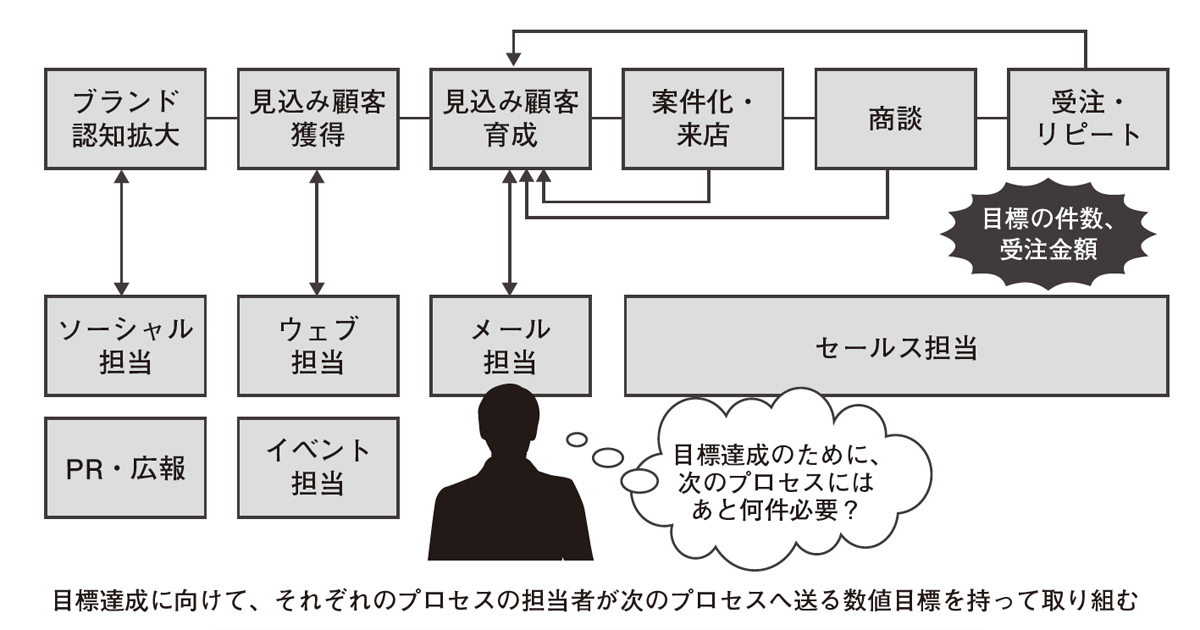 マーケティングチームは何をしているのかわからない」と言われないため