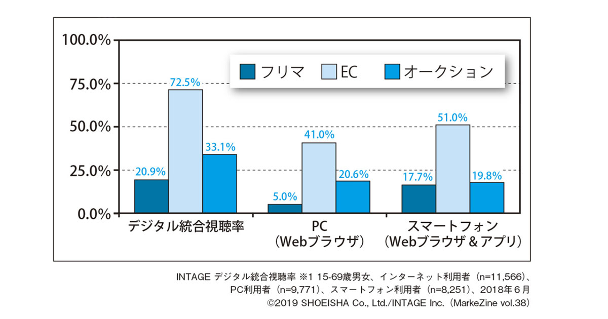 フリマサービス利用者の消費意識と消費行動 1 3 Markezine マーケジン