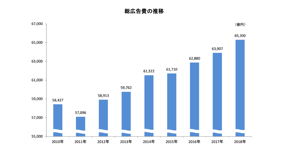 電通 18年日本の広告費を発表 ネット広告費が1兆7 000億円超え 地上波テレビ広告費に迫る Markezine マーケジン