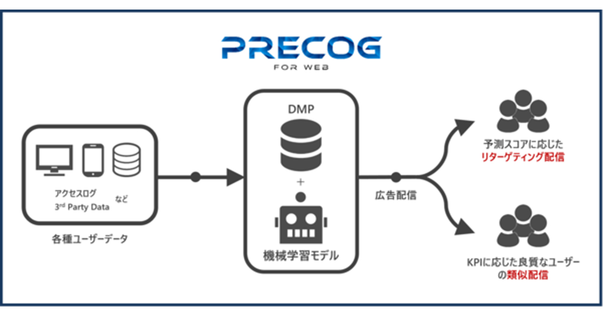 Ai活用でアクションの 予測モデル を構築 セプテーニ ウェブデータソリューションツールを開発 Markezine マーケジン