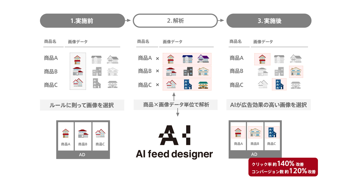 Aiでクリエイティブ効果を配信前に予測 Ca ダイナミックリタゲ広告向けの新サービスを開始 Markezine マーケジン