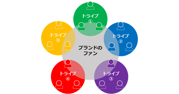 フォロー Rtキャンペーンは本当に有効か 筋肉質なコミュニティを作る秘訣 1 3 Markezine マーケジン