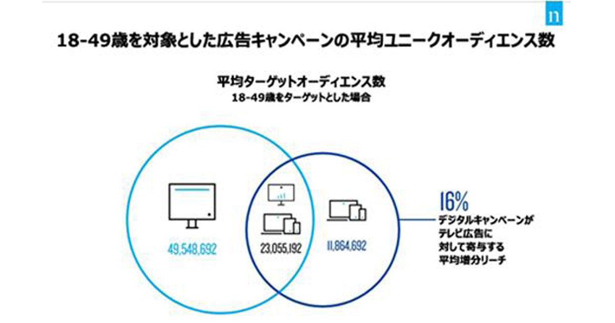 テレビのリーチはデジタルの8倍 デジタルが16 の総リーチ増に貢献 ニールセン デジタル調査 Markezine マーケジン