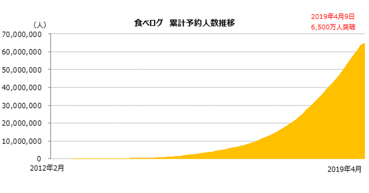 食べログ ネット予約サービス 累計予約人数が6 500万人突破 Tポイント連携や店舗支援施策が貢献 Markezine マーケジン