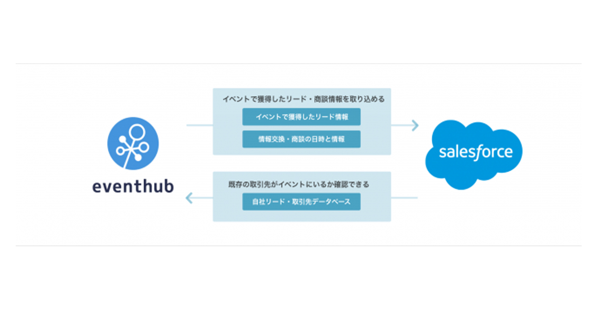 Eventhub セールスフォースから資金調達 協業を発表 リード情報をsfaに自動で記録可能に Markezine マーケジン