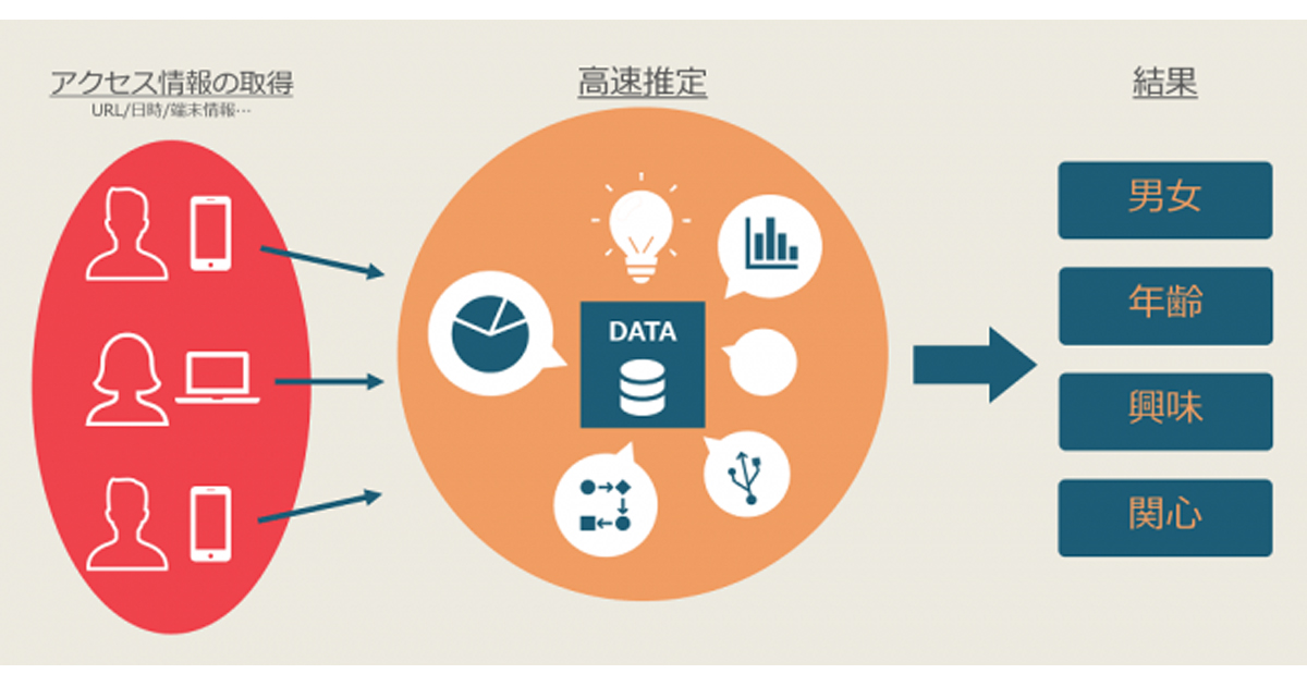 ログリー Cookieを使用せずにユーザー属性を推定する新技術を確立 プライバシー保護を考慮 Markezine マーケジン
