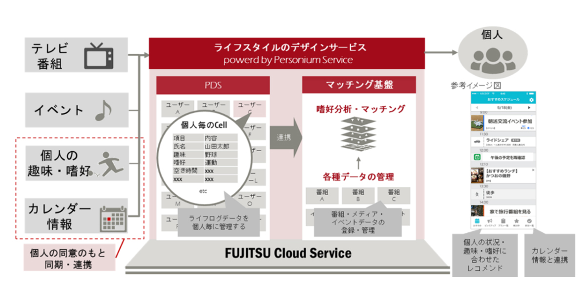 富士通と電通 パーソナルデータを個人が自由に活用できるライフデザインの共同検討を開始 Markezine マーケジン