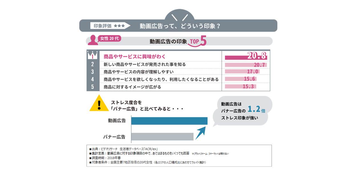 動画広告はどんな風に見られている 生活者視点で支持される動画広告のあり方を考察 1 3 Markezine マーケジン