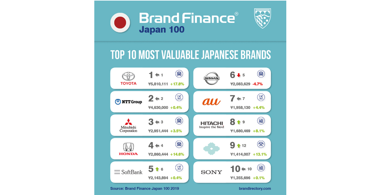 Brand Finance、日本企業のブランド価値ランキングを発表！1位はトヨタ 