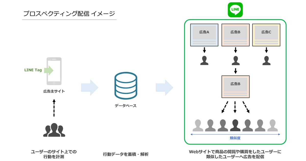 LINE Dynamic Adsが「プロスペクティング配信」に対応　サイト未接触の有望ユーザーに配信