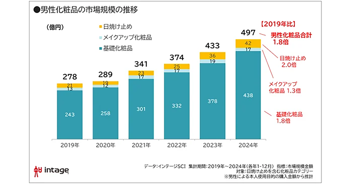 2024年の男性化粧品の市場規模、497億円に／購入金額と購入率が全年代 